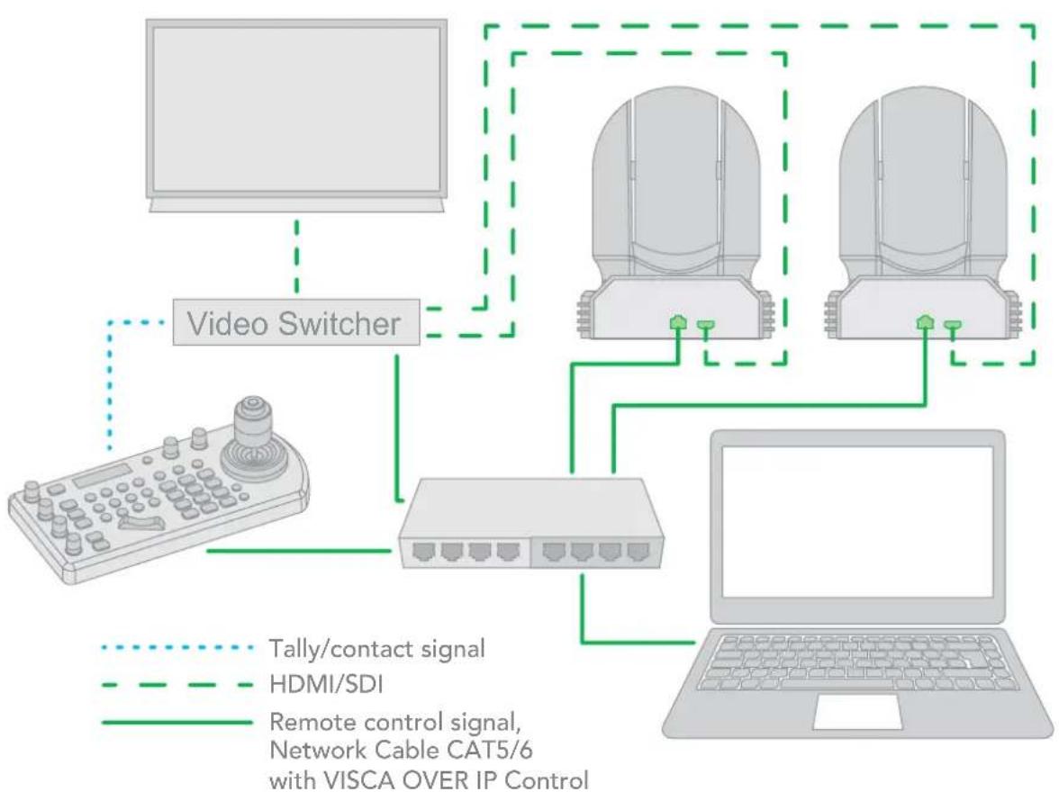 BirdDog PTZ Keyboard - Use VISCA OVER IP Control - 1