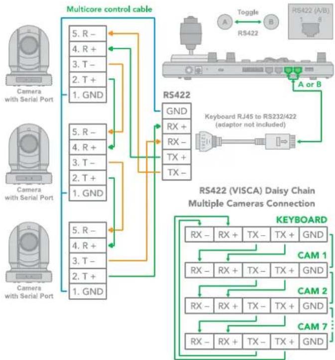 BirdDog PTZ Keyboard - RS422 Connection - 6