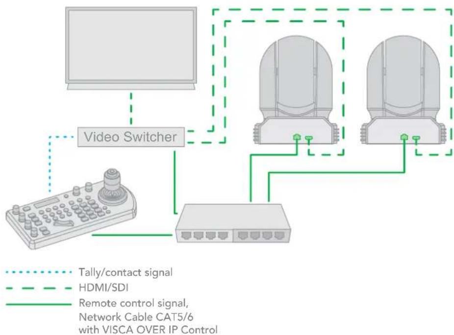 BirdDog PTZ Keyboard - Tally Light GPI I/O Connection - 2