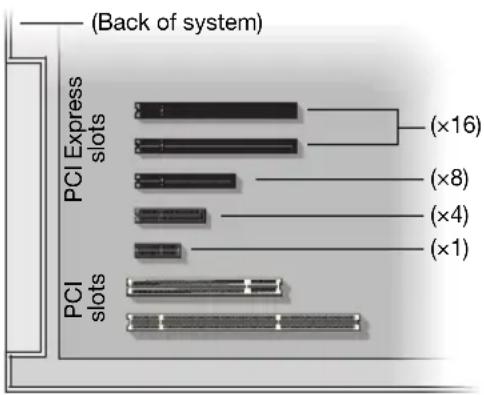 (Back of system) PCI Express slots (×16) PCI slots (×8) (×4) (×1)