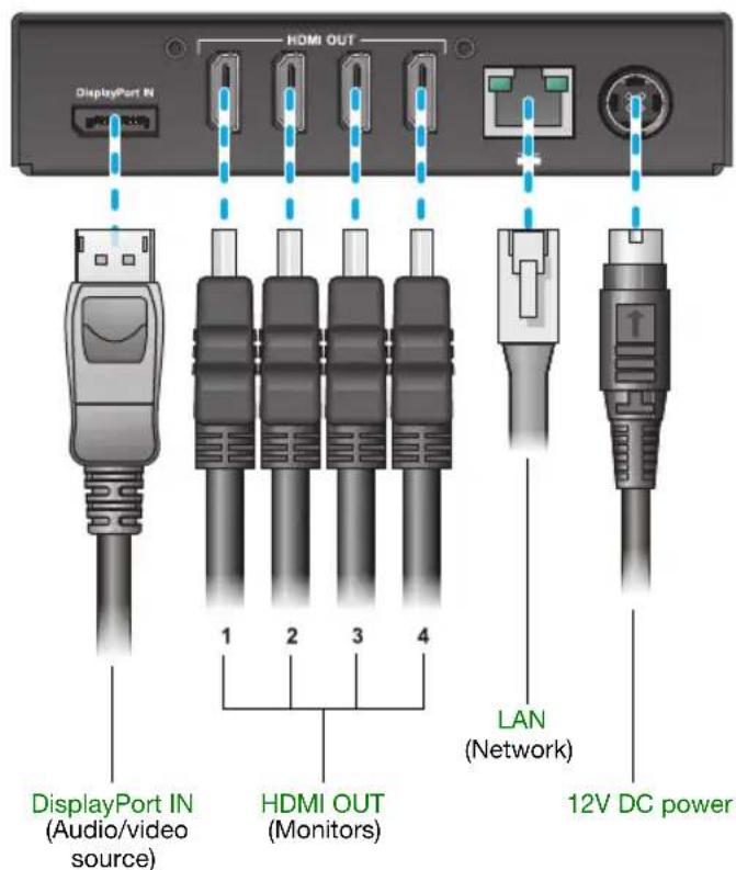 HDMI OUT DisplayPort IN 1 2 3 4 DisplayPort IN (Audio/video source) HDMI OUT (Monitors) LAN (Network) 12V DC power