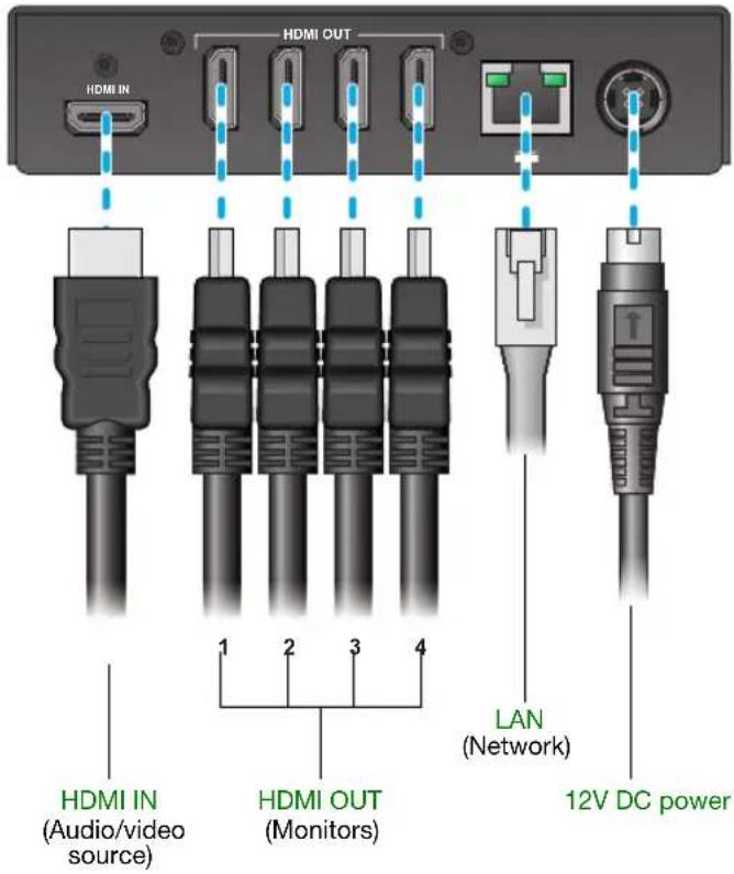 HDMI IN HDMI OUT HDMI IN HDMI IN 1 2 3 4 HDMI OUT (HDMI video source) LAN (Network) 12V DC power