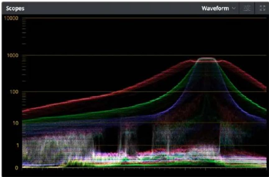 Blackmagic Design DaVinci Resolve - Analyzing HDR Signals Using Video Scopes - 1