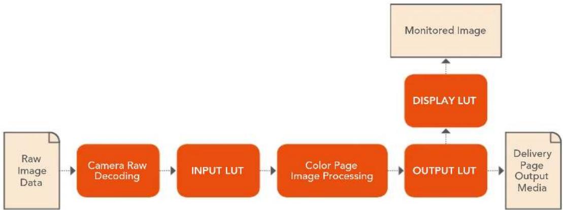 Blackmagic Design DaVinci Resolve - Lookup Tables - 1