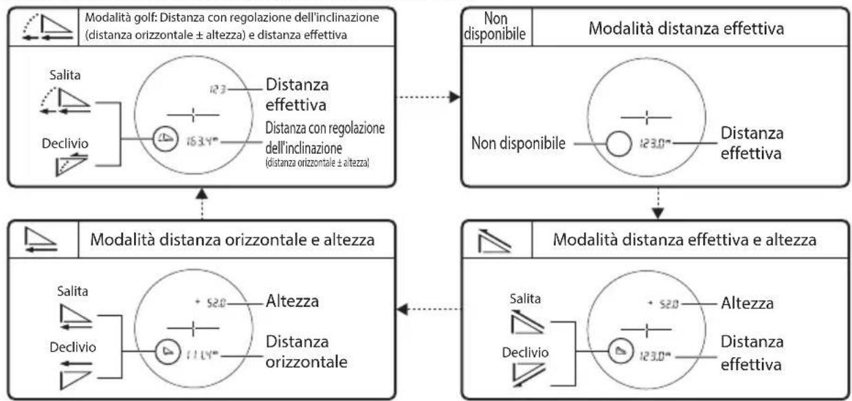 NIKON CoolShot Pro Stabilized - □ ■ Modifica della modalità di visualizzazione delle misurazioni (F1) - 2