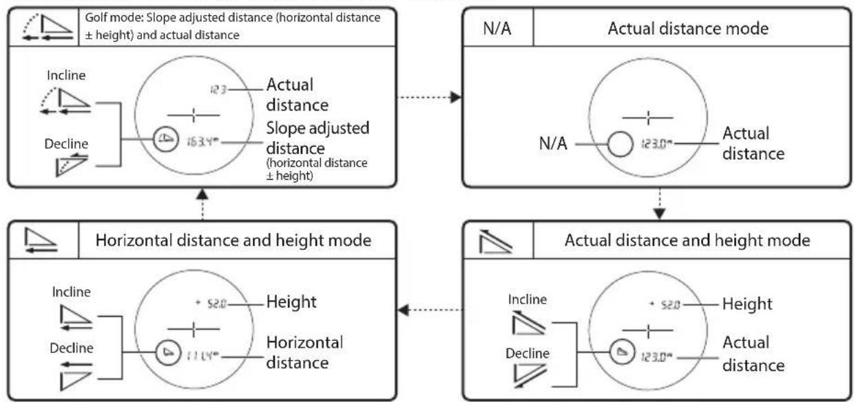 NIKON CoolShot Pro Stabilized - □ ■ Changing the measurement display mode (F1) - 2