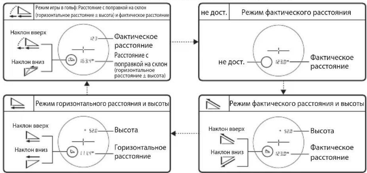 Режим игры в гольф: Расстояние с поправкой на склон (горизонтальное расстояние ± высота) и фактическое расстояние Наклон вверх Наклон вниз 123 Фактическое расстояние Расстояние с поправкой на склон (горизонтальное расстояние ± высота) не дост. Режим фактического расстояния не дост. Режим горизонтального расстояния и высоты Наклон вверх Наклон вниз + 520 Высота Горизонтальное расстояние Наклон вверх Наклон вниз + 520 Высота Фактическое расстояние Режим фактического расстояния и высоты