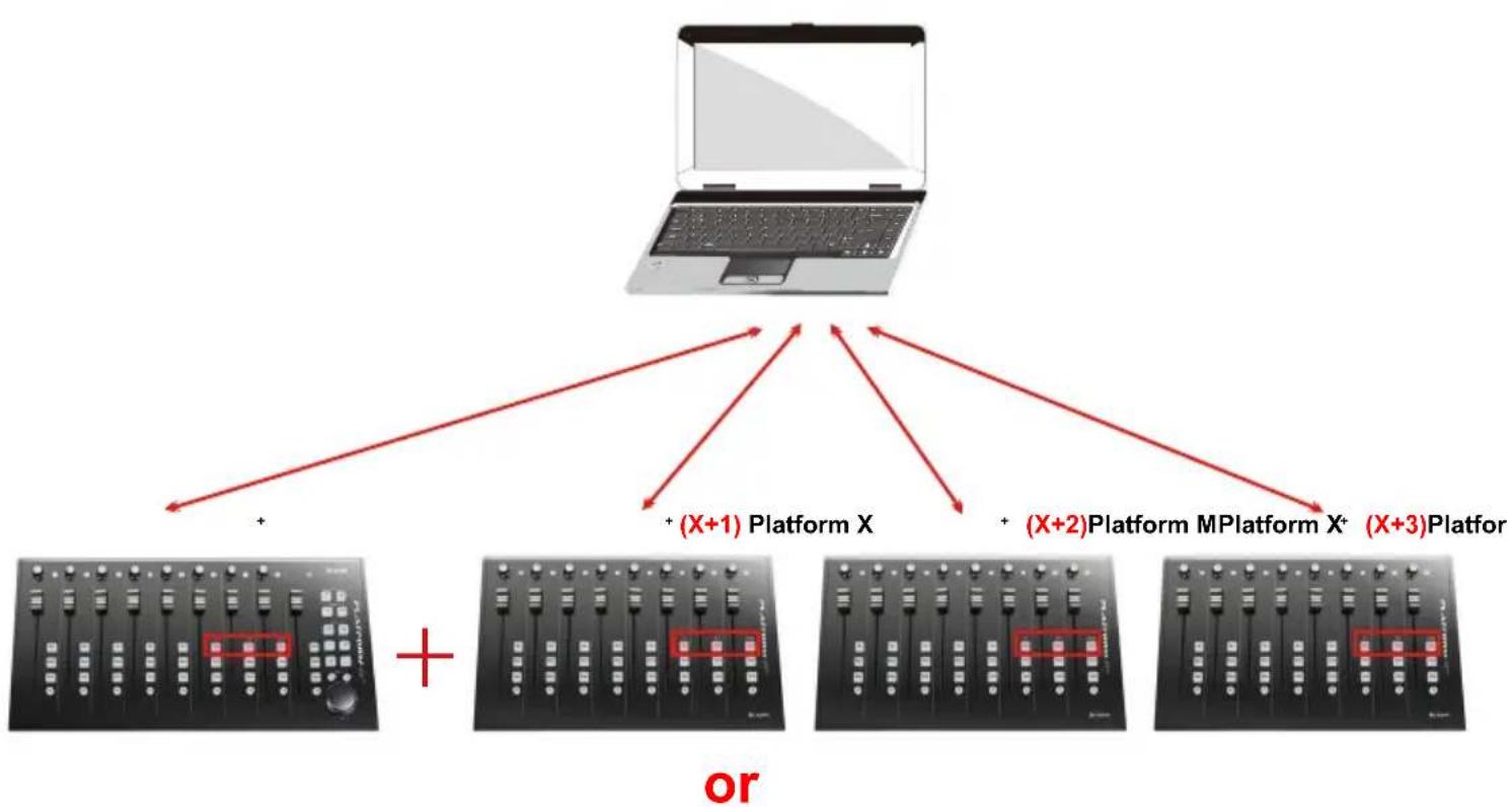 graph TD A["Laptop"] --> B["+"] A --> C["+ (X+1) Platform X"] A --> D["+ (X+2) Platform MPlatform X* (X+3) Platform"] B --> E["or"] C --> E D --> E style A fill:#f9f,stroke:#333 style B fill:#ccf,stroke:#333 style C fill:#ccf,stroke:#333 style D fill:#ccf,stroke:#333