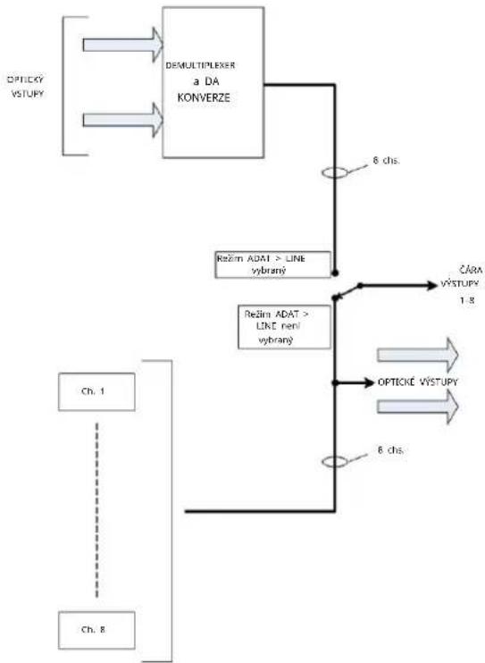 FOCUSRITE Scarlett OctoPre Dynamic - Režim ADAT-to-Line - 1
