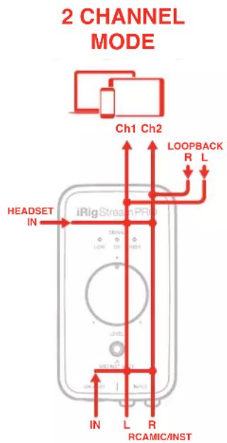 2 CHANNEL MODE Ch1 Ch2 LOOPBACK R L HEADSET IN iRigStream/Pt IN L R RCAMIC/INST