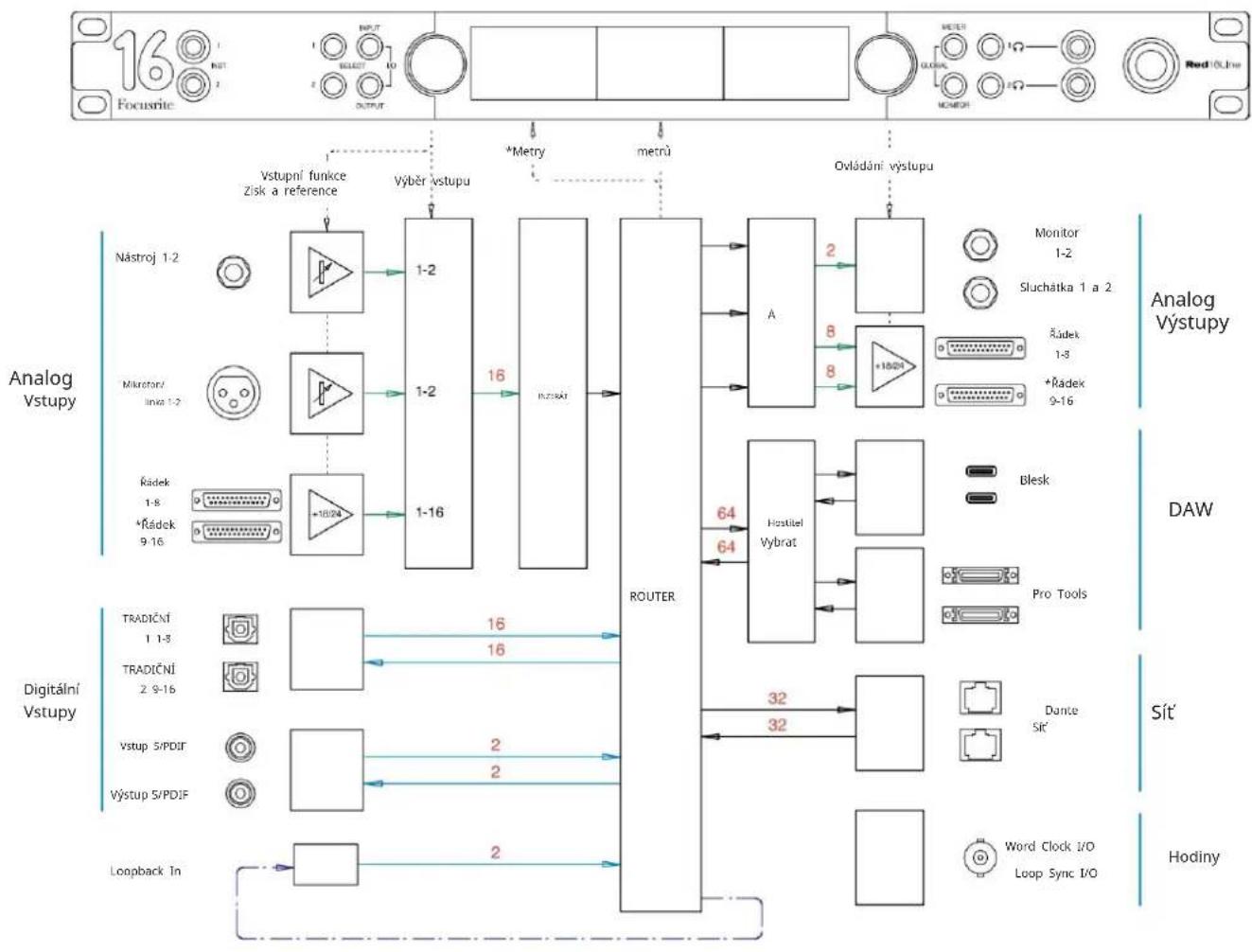 FOCUSRITE Red 16Line - Příloha 2 - Systémová schémata - 3