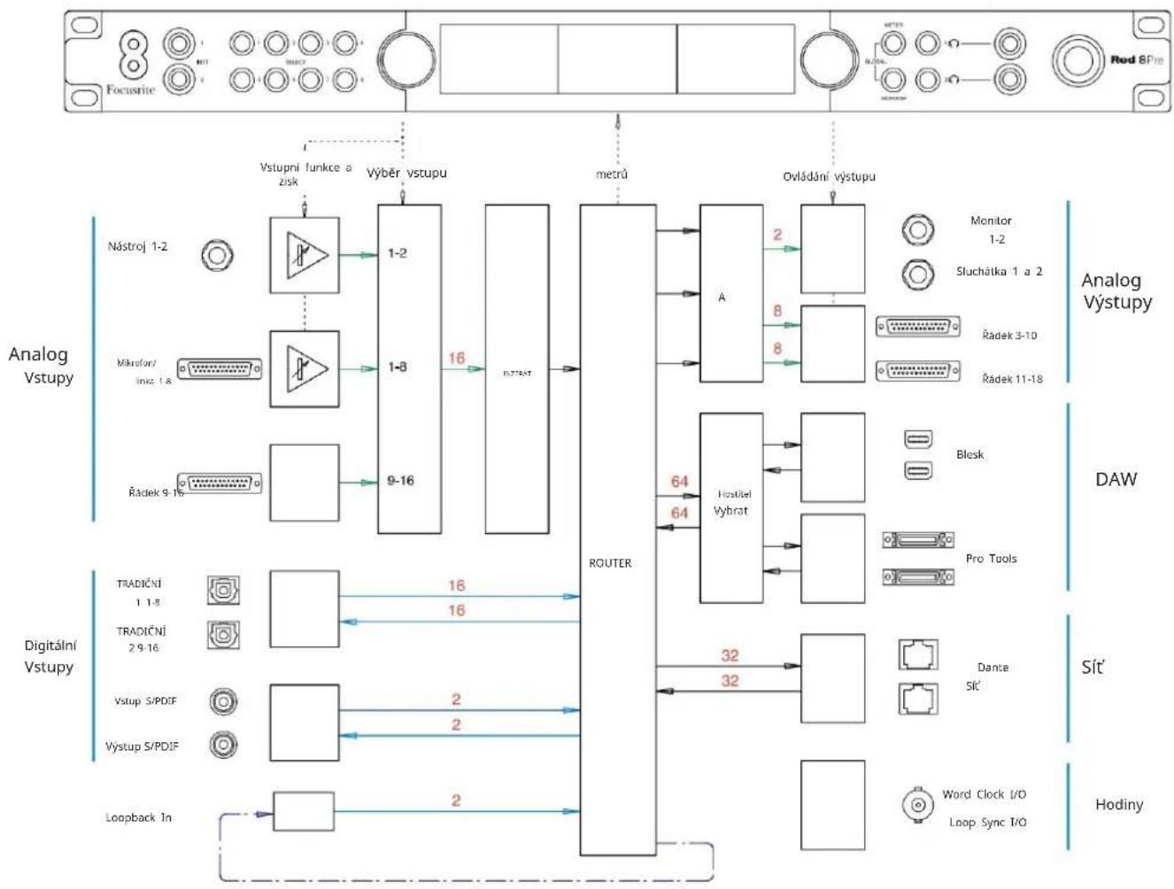 FOCUSRITE Red 16Line - Příloha 2 - Systémová schémata - 2