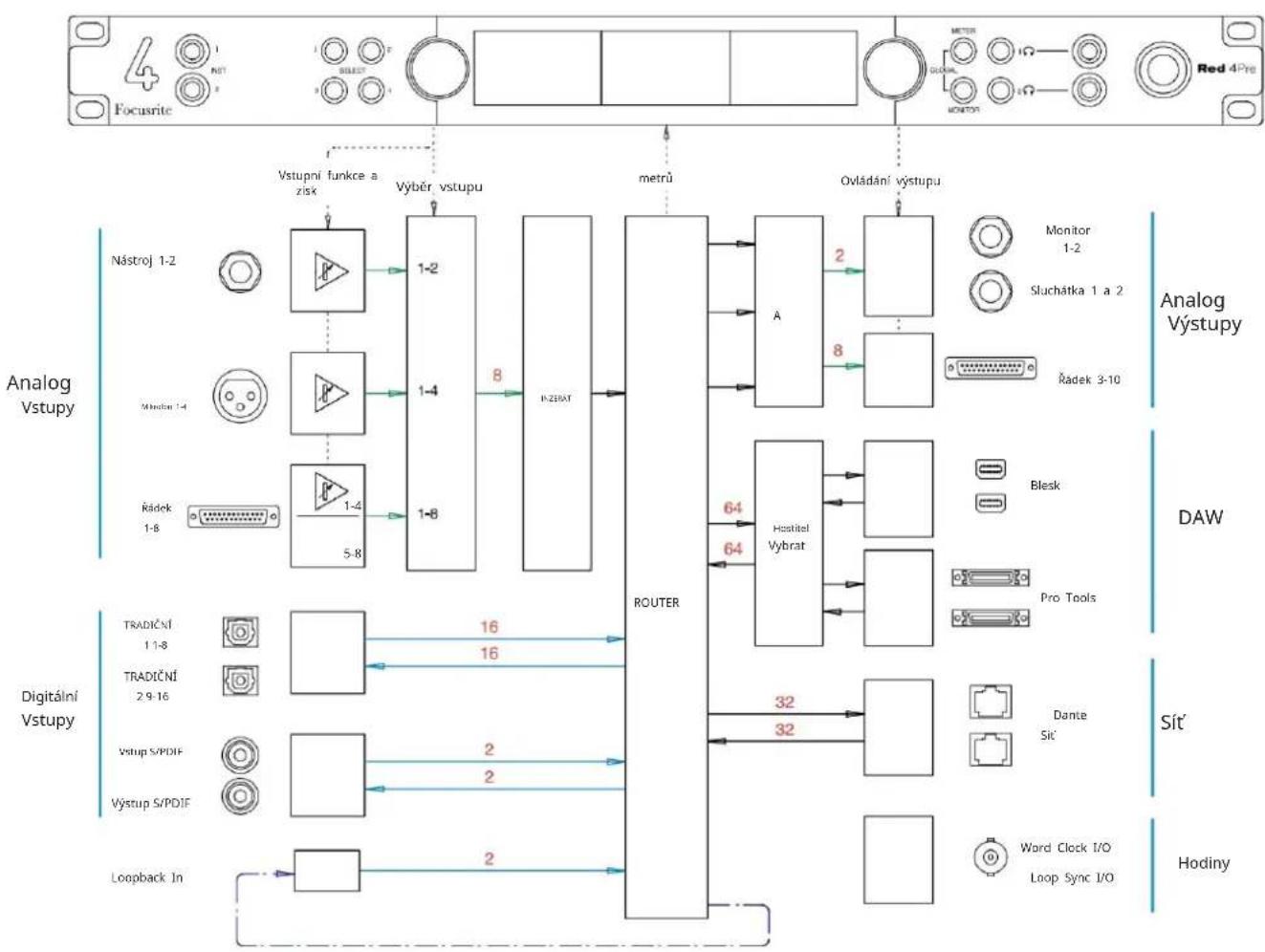 FOCUSRITE Red 16Line - Příloha 2 - Systémová schémata - 1