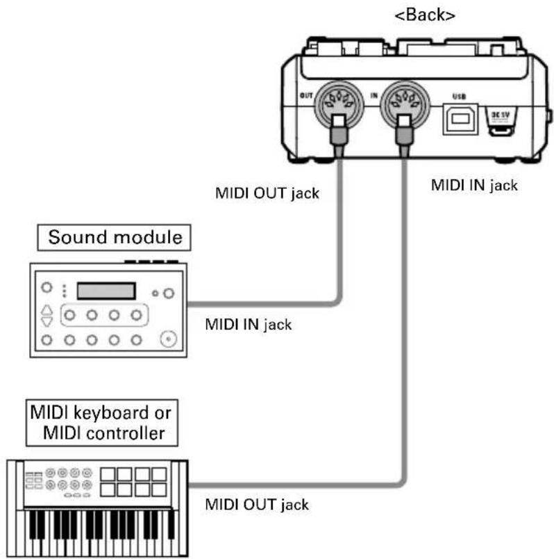 OUT IN USB MIDI OUT jack MIDI IN jack Sound module MIDI IN jack MIDI keyboard or MIDI controller MIDI OUT jack