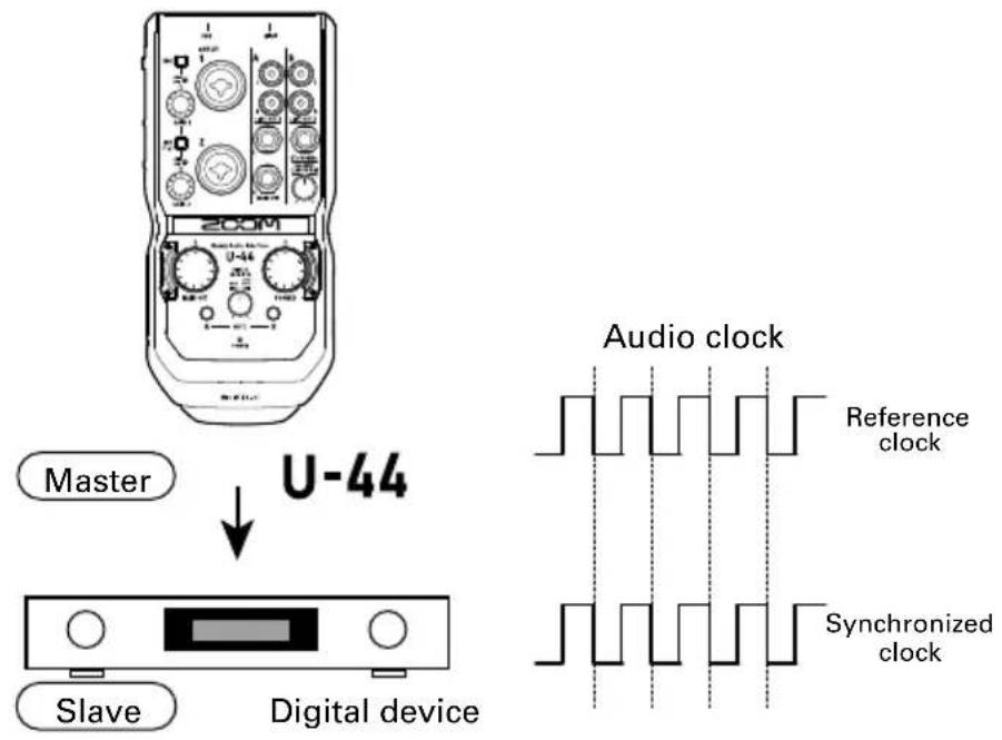 Master U-44 Slave Digital device Audio clock Reference clock Synchronized clock