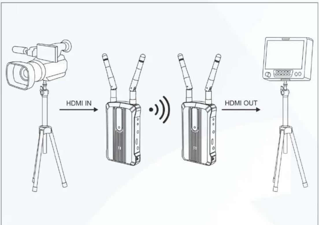 graph LR A["Video Camera"] -->|HDMI IN| B["Signal Receiver"] B -->|Wireless Signal| C["Video Camera"] C -->|HDMI OUT| D["Monitor Device"]