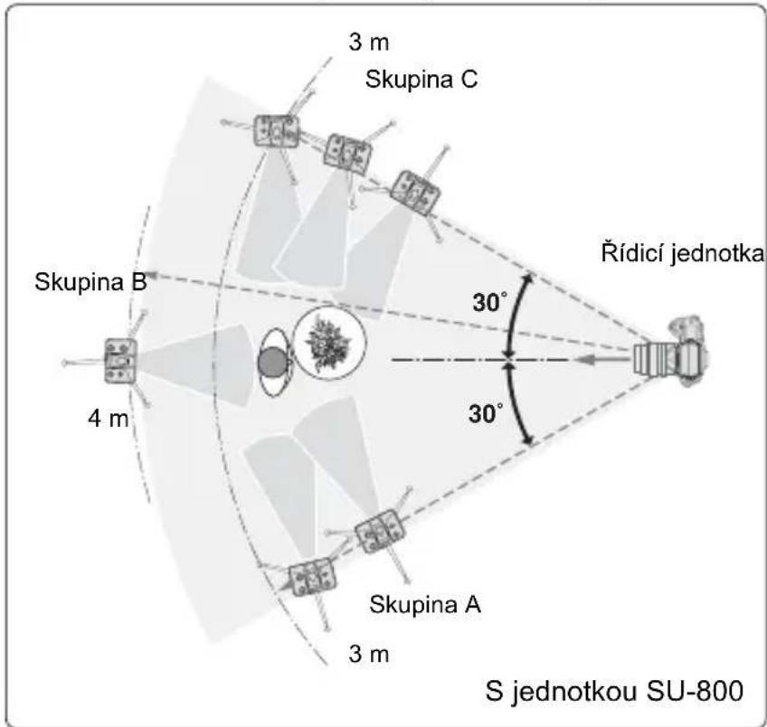 3 m Skupina C Skupina B 4 m Rídící jednotka 30° 30° Skupina A 3 m S jednotkou SU-800