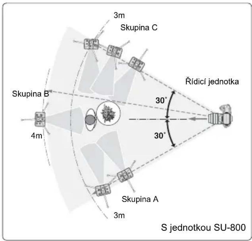 3m Skupina C Skupina B 4m Rídicí jednotka 30° 30° Skupina A 3m S jednotkou SU-800