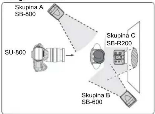 Skupina A SB-800 SU-800 Skupina C SB-R200 Skupina B SB-600