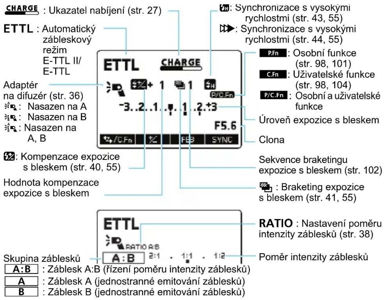 CHARGE : Ukazatel nabíjení (str. 27) ETTL : Automatický zábleskový režim E-TTL II/ E-TTL Adaptér na difuzér (str. 36) : Nasazen na A : Nasazen na B : Nasazen na A, B ETTL CHARGE -3..2..1..1..2..3 F5.6 P/C.Fn P.C.Fn : Osobní funkce (str. 98, 101) C.Fn : Uživatelské funkce (str. 98, 104) P/C.Fn : Osobní a uživatelské funkce Úroveň expozice s bleskem Clona Kompenzace expozice s bleskem (str. 40, 55) Hodnota kompenzace expozice s bleskem Sekvence braketingu expozice s bleskem (str. 102) Braketing expozice s bleskem (str. 41, 55) RATIO : Nastavení poměru intenzity záblesků (str. 38) Skupina záblesků A:B : Záblesk A:B (řízení poměru intenzity záblesků) A : Záblesk A (jednostranné emitování záblesků) B : Záblesk B (jednostranné emitování záblesků) Poměr intenzity záblesků