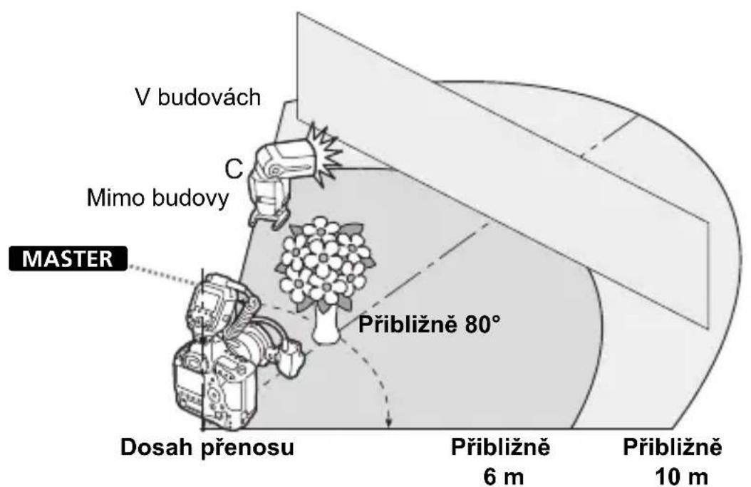 V budovách Mimo budovy MASTER Přibližně 80° Dosah prénosu Přibližně 6 m Přibližně 10 m