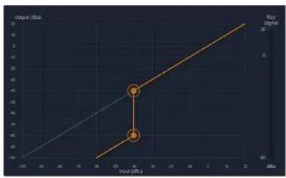Ashly mXa-1502 - Gate Parameters: - 1