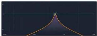 Ashly mXa-1502 - Gate Parameters: - 2