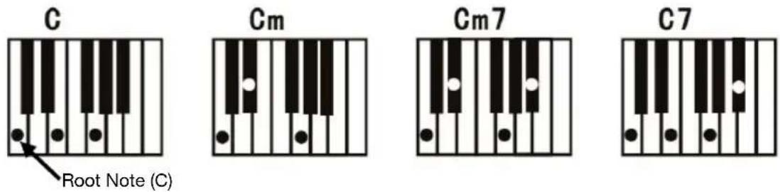 C Cm Cm7 C7 Root Note (C)