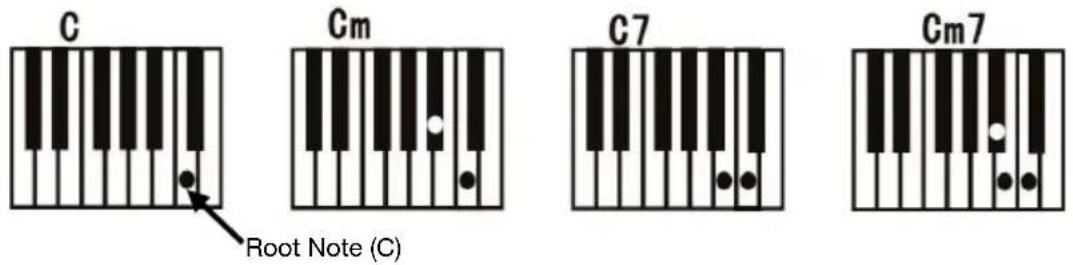 C Cm C7 Cm7 Root Note (C)