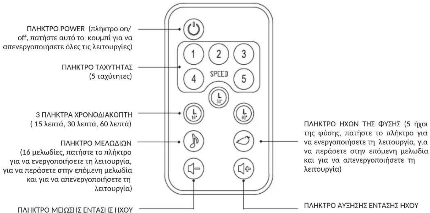 ПЛНКТРО POWER (плінтро on/off, патісте autó то копмі για να απενεργοποιήσετε όλες τις λειτουργίες) ПЛНКТРО ТАХУТНТАЗ (5 таху́тητες) 3 ПЛНКТРА ХРОΝΟΔΙΑΚΟΠΤΗ (15 лептá, 30 лептá, 60 лептá) ПЛНКТРО МЕЛОДІОН (16 μελωδίες, патісте το πлінтро για να ενεργοποιήσετε τη λειτουργία, για να περάσετε στην επόμενη μελωδία και για να απενεργοποιήσετε τη λειτουργία) ПЛНКТРО МЕІΩΣΗΣ ΕΝΤΑΣΗΣ ΗΧΟΥ ПЛНКТРО АΥΞΗΣΗΣ ΕΝΤΑΣΗΣ ΗΧΟΥ