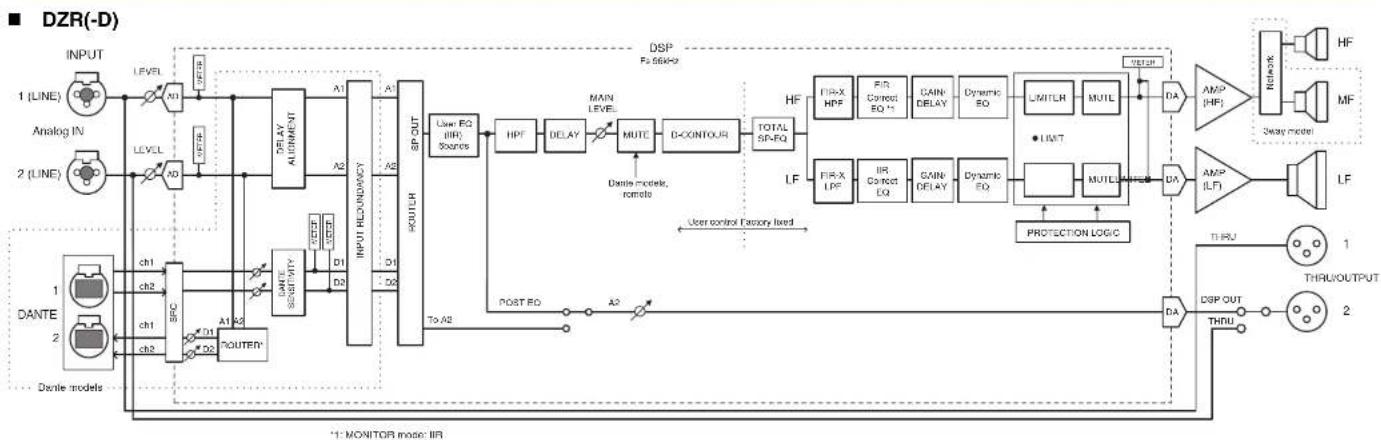 YAMAHA DZR12 - Block Diagram - 1