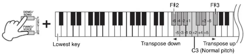 DEMO/ SONS PIANO/ VOICE FUNCTION + Lowest key Transpose down F#2 -6 -4 -2 +1 -5 -3 -1 0 +2 +4 +5 F#3 +3 +6 Transpose up C3 (Normal pitch)