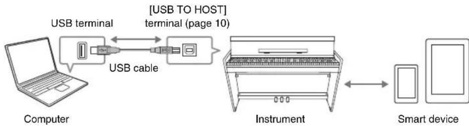 YAMAHA Arius YDP-144R - Using with a Computer or a Smart Device - 1