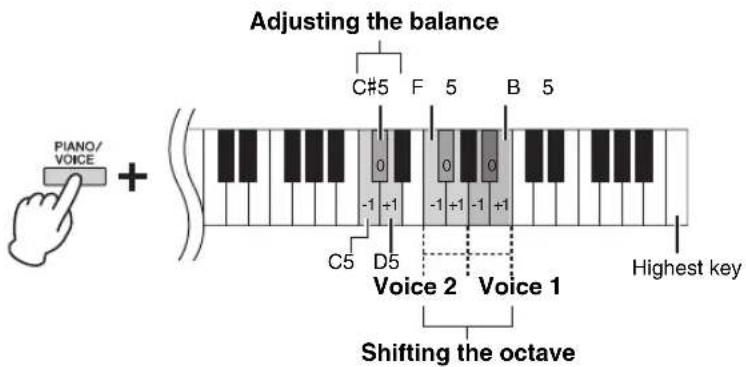 Adjusting the balance PIANO/ VOICE + C#5 F 5 B 5 0 0 0 -1 +1 -1 +1 -1 +1 C5 D5 Voice 2 Voice 1 Highest key Shifting the octave