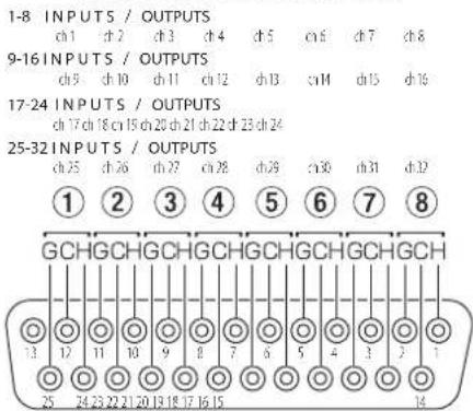 1-8 INPUTS / OUTPUTS ch1 ch2 ch3 ch4 ch5 ch6 ch7 ch8 9-16 INPUTS / OUTPUTS ch5 ch10 ch11 ch12 ch13 crM ch15 ch16 17-24 INPUTS / OUTPUTS ch17 ch18 cr19 ch20 ch21 ch22 ch23 ch24 25-32 INPUTS / OUTPUTS ch25 ch26 ch27 cr28 ch29 cr30 ch31 ch32 ① ② ③ ④ ⑤ ⑥ ⑦ ⑧ GCHGCHGCHGCHGCHGCHGCHGCH 13 12 11 10 9 8 7 6 5 4 3 2 1 25 24 23 22 21 20 19 18 17 16 15 14