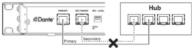 Dante® PRIMARY SECONDARY REF. LEVEL Primary Secondary Hub
