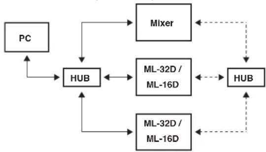TASCAM ML-32D - Redundant connection example - 1
