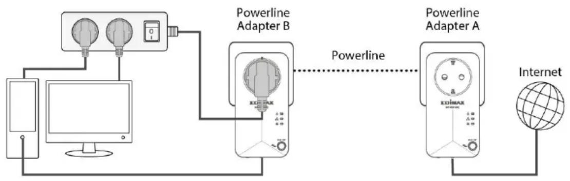 Edimax HP-6101ACK - II-3. Sincronizar y cifrar la red con dos adaptadores - 1