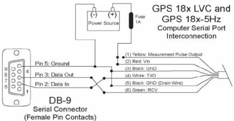 GPS 18x LVC and GPS 18x-5Hz Computer Serial Port Interconnection (-) (+) Power Source Fuse 1A Pin 5: Ground Pin 3: Data Out Pin 2: Data In DB-9 Serial Connector (Female Pin Contacts) (1) Yellow: Measurement Pulse Output (2) Red: Vin (3) Black: GND (4) White: TXD (5) Black: GND (Drain Wire) (6) Green: RCV