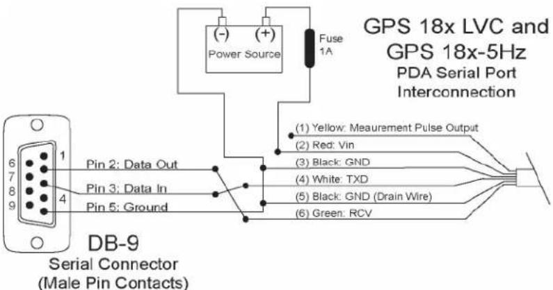 GPS 18x LVC and GPS 18x-5Hz PDA Serial Port Interconnection (-) (+) Power Source Fuse 1A Pin 2: Data Out Pin 3: Data In Pin 5: Ground DB-9 Serial Connector (Male Pin Contacts) (1) Yellow: Measurement Pulse Output (2) Red: Vin (3) Black: GND (4) White: TXD (5) Black: GND (Drain Wire) (6) Green: RCV