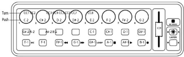 Turn Push CC1 CC2 C-2 C+2 D-2 D+2 CC3 CC4 CC5 CC7 E-2 F-2 F+2 G-2 C+2 A-2 A+2 B-2 C-1 C+1 D-1 D+1 F-1 MC F-1 F+1 ← G-1 → G+1 LOOP A-1 A+1 → B-1 CC0 LATER MC INSERT