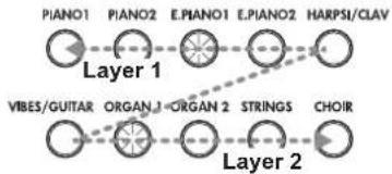 KORG C1 Air - Mit zwei Klängen gleichzeitig spielen (Layer-Modus) - 2