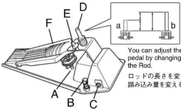 You can adjust the pedal by changing the Rod. ロッドの長さを変 踏み込み量を変える