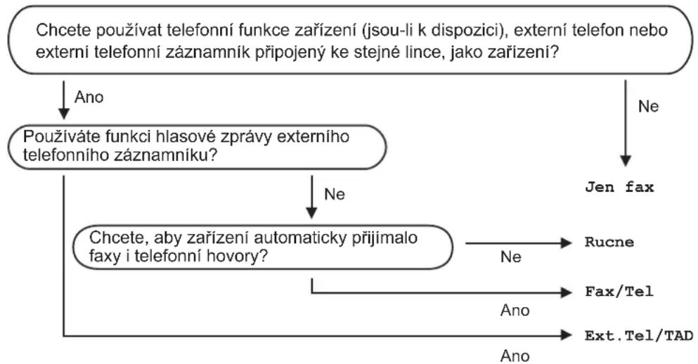 BROTHER MFC-J5945DW - Volba správného režimu přijímání - 1