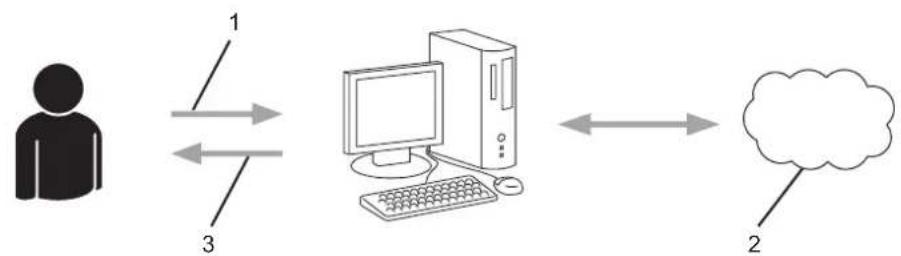 BROTHER MFC-J5945DW - Krok 2: Požádejte o přístup k funkci Brother Web Connect. - 1