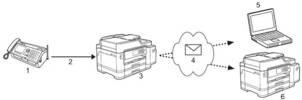 BROTHER MFC-J5945DW - Fax pomocí internetu (I-Fax) - 1