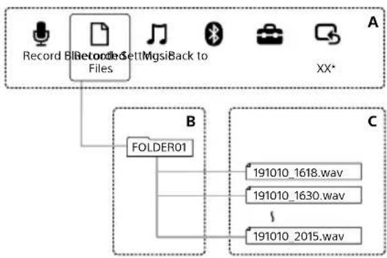 SONY PCM-D10 - Structure of the folders and files on the linear PCM recorder - 1
