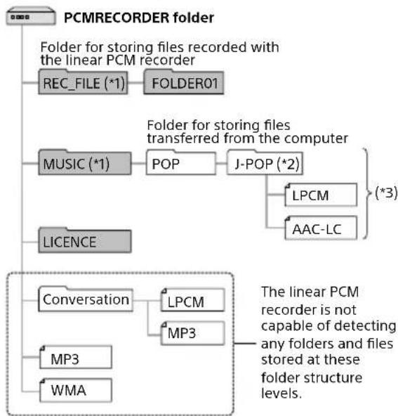 SONY PCM-D10 - Structure of the folders and files on a computer - 1