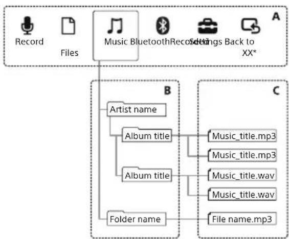 SONY PCM-D10 - Structure of the folders and files on the linear PCM recorder - 2