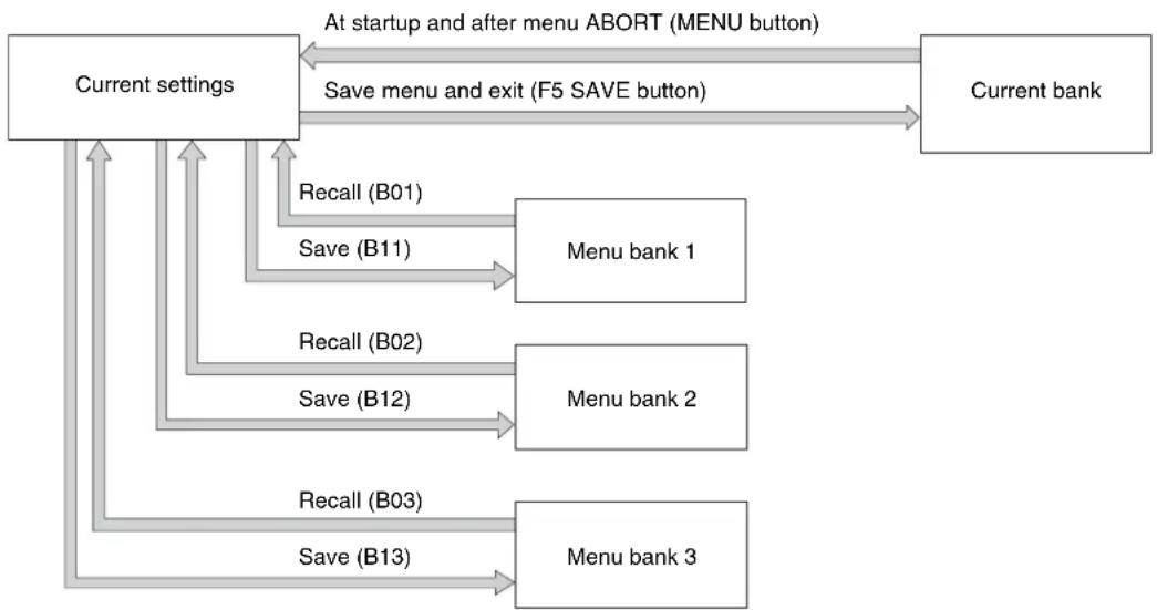 SONY PMW-1000 - Menu bank operations (menu items B01 to B13) - 1